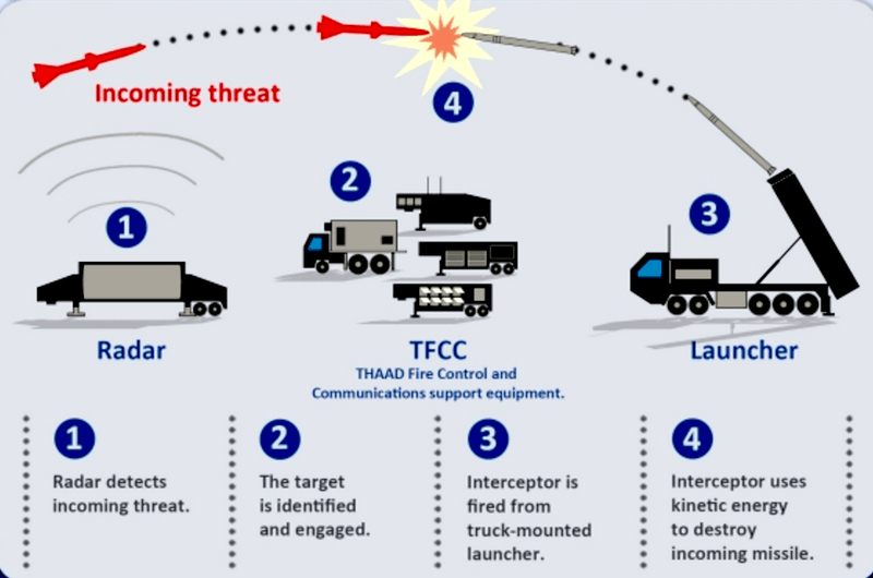 Hypersonic Missile Defense System Graph